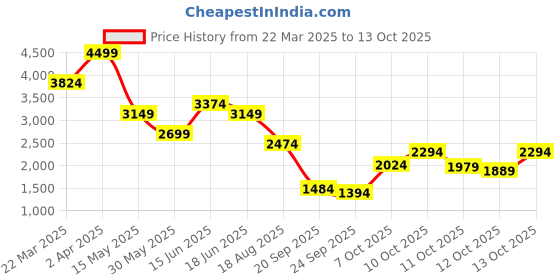 myntra.com Jack & Jones Men Cuban Collar Textured Cotton Casual Shirt jack & jones Price History Graph from 22 Mar 2025 to 13 Oct 2025