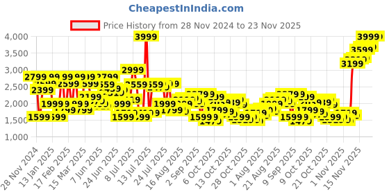 myntra.com Jack & Jones Men Cuban Collar Textured Oversized Casual Shirt jack & jones Price History Graph from 28 Nov 2024 to 23 Nov 2025