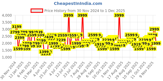 myntra.com Jack & Jones Men Cuban Collar Textured Oversized Casual Shirt jack & jones Price History Graph from 30 Nov 2024 to 1 Dec 2025