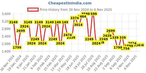 myntra.com Jack & Jones Men Cuban Collar Textured Relaxed Fit Casual Shirt jack & jones Price History Graph from 30 Nov 2024 to 6 Nov 2025