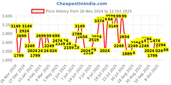 myntra.com Jack & Jones Men Cuban Collar Textured Relaxed Fit Casual Shirt jack & jones Price History Graph from 26 Nov 2024 to 4 Oct 2025