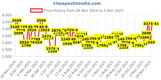 myntra.com Jack & Jones Men Cuban Collar Textured Relaxed Fit Casual Shirt jack & jones Price History Graph from 26 Nov 2024 to 3 Dec 2025