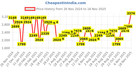 myntra.com Jack & Jones Men Cuban Collar Textured Relaxed Fit Casual Shirt jack & jones Price History Graph from 26 Nov 2024 to 18 Nov 2025