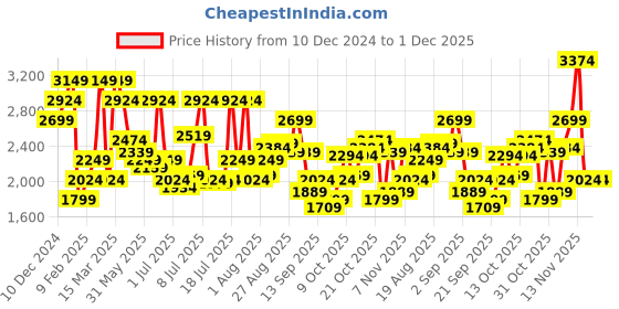myntra.com Jack & Jones Men Cuban Collar Textured Relaxed Fit Casual Shirt jack & jones Price History Graph from 10 Dec 2024 to 1 Dec 2025
