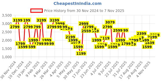 myntra.com Jack & Jones Men Cuban Collar Textured Slim Fit Casual Shirt jack & jones Price History Graph from 30 Nov 2024 to 6 Nov 2025