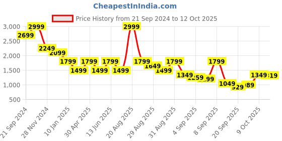 myntra.com Jack & Jones Men Cuban Collar Typography Printed Casual Shirt jack & jones Price History Graph from 21 Sep 2024 to 12 Oct 2025