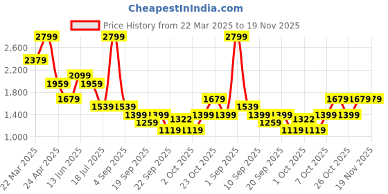myntra.com Jack & Jones Men Cuban Collar Vertical Striped Casual Shirt jack & jones Price History Graph from 22 Mar 2025 to 19 Nov 2025