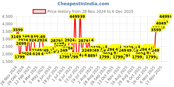 myntra.com Jack & Jones Men Cutaway Collar Abstract Printed Lyocell Casual Shirt jack & jones Price History Graph from 28 Nov 2024 to 5 Dec 2025