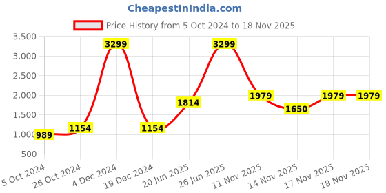 myntra.com Jack & Jones Men Dark Shade Slim Fit Cotton Jeans jack & jones Price History Graph from 5 Oct 2024 to 17 Nov 2025