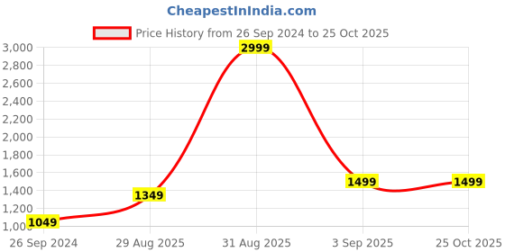 myntra.com Jack & Jones Men Dark Shade Slim Fit Stretchable Cotton Jeans jack & jones Price History Graph from 26 Sep 2024 to 25 Oct 2025