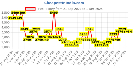 myntra.com Jack & Jones Men Denim Jacket jack & jones Price History Graph from 21 Sep 2024 to 30 Nov 2025