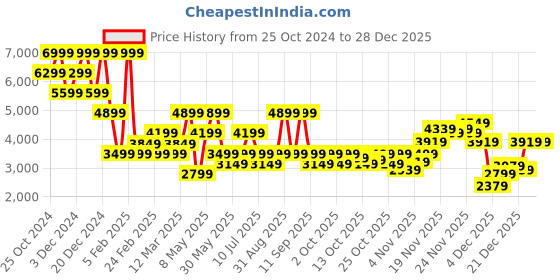 myntra.com Jack & Jones Men Denim Jacket jack & jones Price History Graph from 25 Oct 2024 to 28 Dec 2025
