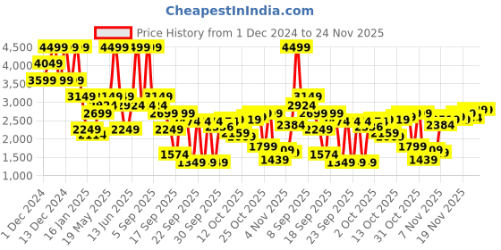 myntra.com Jack & Jones Men Denim Jacket with Embroidered jack & jones Price History Graph from 1 Dec 2024 to 24 Nov 2025