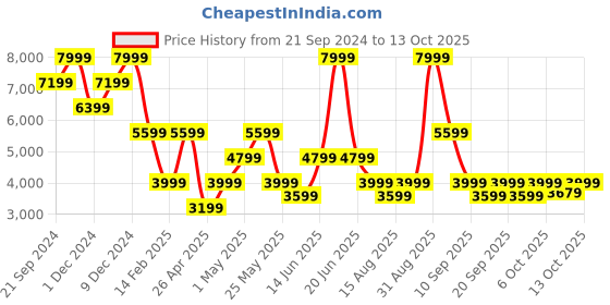 myntra.com Jack & Jones Men Denim Jacket with Patchwork jack & jones Price History Graph from 21 Sep 2024 to 12 Oct 2025