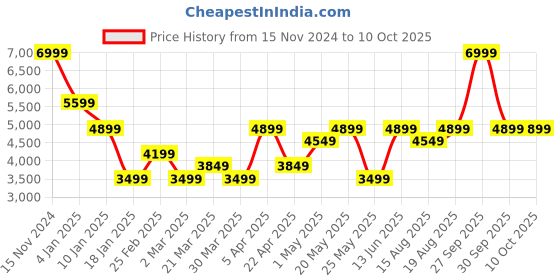 myntra.com Jack & Jones Men Denim Jacket with Patchwork jack & jones Price History Graph from 15 Nov 2024 to 10 Oct 2025