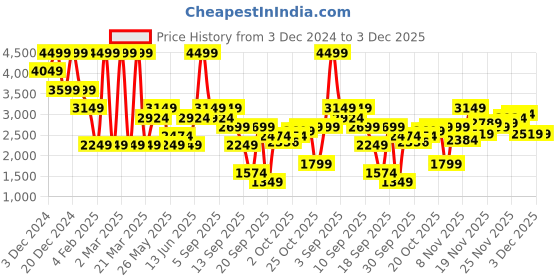 myntra.com Jack & Jones Men Denim Jacket with Patchwork jack & jones Price History Graph from 3 Dec 2024 to 2 Dec 2025