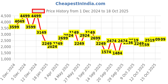 myntra.com Jack & Jones Men Denim Jacket with Patchwork jack & jones Price History Graph from 1 Dec 2024 to 18 Oct 2025