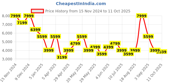 myntra.com Jack & Jones Men Denim Jacket with Patchwork jack & jones Price History Graph from 15 Nov 2024 to 11 Oct 2025