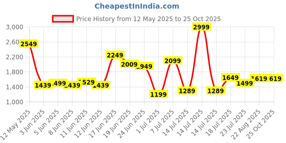 myntra.com Jack & Jones Men Dyed Polo Collar Cotton T-shirt jack & jones Price History Graph from 12 May 2025 to 25 Oct 2025