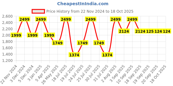 myntra.com Jack & Jones Men Eau di Toilette, 75ml jack & jones Price History Graph from 22 Nov 2024 to 18 Oct 2025