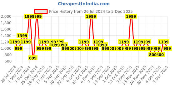myntra.com Jack & Jones Men Embellished Leather Belt jack & jones Price History Graph from 26 Jul 2024 to 5 Dec 2025