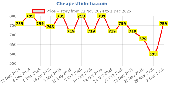 myntra.com Jack & Jones Men Embroidered Baseball Cap jack & jones Price History Graph from 22 Nov 2024 to 29 Nov 2025