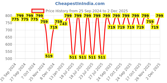 myntra.com Jack & Jones Men Embroidered Baseball Cap jack & jones Price History Graph from 25 Sep 2024 to 2 Dec 2025