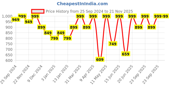 myntra.com Jack & Jones Men Embroidered Baseball Cap jack & jones Price History Graph from 25 Sep 2024 to 20 Nov 2025