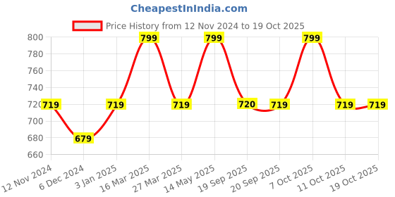 myntra.com Jack & Jones Men Embroidered Baseball Cap jack & jones Price History Graph from 12 Nov 2024 to 18 Oct 2025