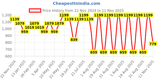 myntra.com Jack & Jones Men Embroidered Baseball Cap jack & jones Price History Graph from 22 Nov 2024 to 11 Nov 2025