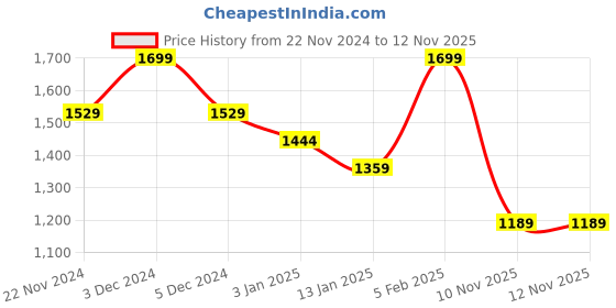 myntra.com Jack & Jones Men Embroidered Baseball Cap jack & jones Price History Graph from 22 Nov 2024 to 12 Nov 2025