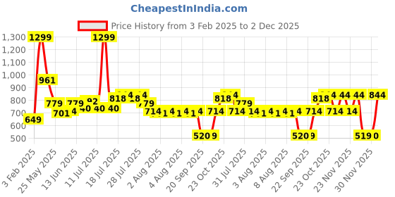 myntra.com Jack & Jones Men Embroidered Baseball Cap jack & jones Price History Graph from 3 Feb 2025 to 2 Dec 2025