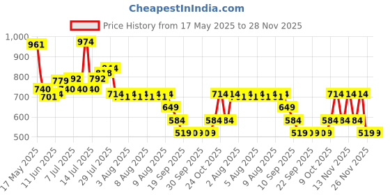 myntra.com Jack & Jones Men Embroidered Baseball Cap jack & jones Price History Graph from 17 May 2025 to 28 Nov 2025