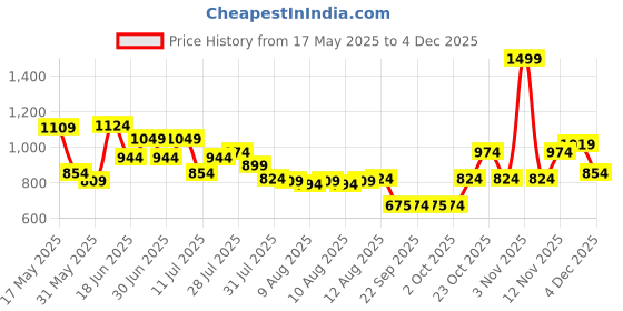 myntra.com Jack & Jones Men Embroidered Baseball Cap jack & jones Price History Graph from 17 May 2025 to 1 Dec 2025