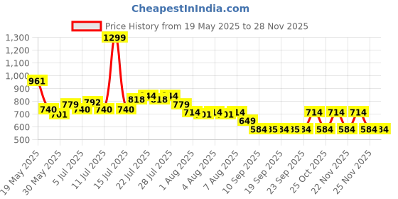 myntra.com Jack & Jones Men Embroidered Baseball Cap jack & jones Price History Graph from 19 May 2025 to 25 Nov 2025