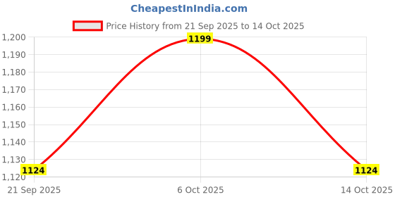 myntra.com Jack & Jones Men Embroidered Baseball Cap jack & jones Price History Graph from 21 Sep 2025 to 14 Oct 2025