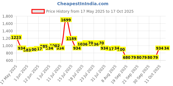 myntra.com Jack & Jones Men Embroidered Bucket Hat jack & jones Price History Graph from 17 May 2025 to 16 Oct 2025