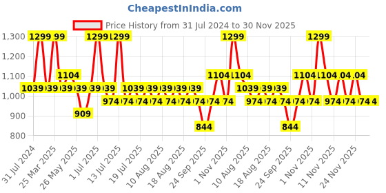 myntra.com Jack & Jones Men Embroidered Cotton Bucket Hat jack & jones Price History Graph from 31 Jul 2024 to 30 Nov 2025
