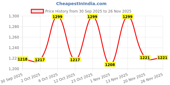 myntra.com Jack & Jones Men Embroidered Faded Denim Baseball Cap jack & jones Price History Graph from 30 Sep 2025 to 24 Nov 2025