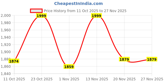 myntra.com Jack & Jones Men Embroidered Free Size Baseball Cap jack & jones Price History Graph from 11 Oct 2025 to 27 Nov 2025