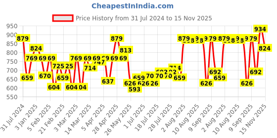 myntra.com Jack & Jones Men Embroidered Pure Cotton Baseball Cap jack & jones Price History Graph from 31 Jul 2024 to 15 Nov 2025