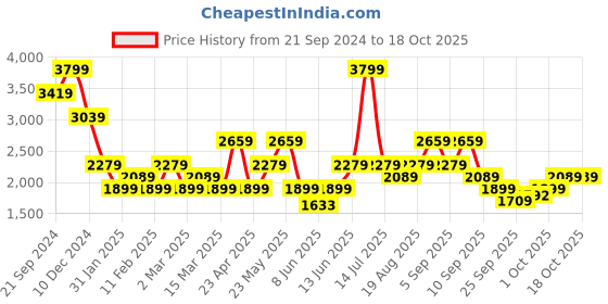myntra.com Jack & Jones Men Embroidered Sweatshirt jack & jones Price History Graph from 21 Sep 2024 to 18 Oct 2025