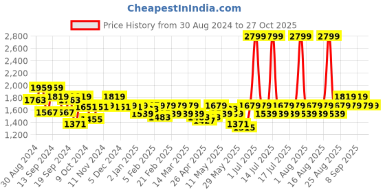 myntra.com Jack & Jones Men Ergonomic Backpack jack & jones Price History Graph from 30 Aug 2024 to 27 Oct 2025