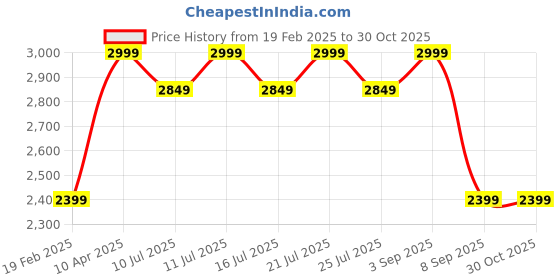 myntra.com Jack & Jones Men Ergonomic Backpack jack & jones Price History Graph from 19 Feb 2025 to 30 Oct 2025