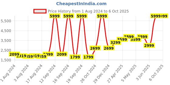 myntra.com Jack & Jones Men Erik Relaxed Fit Low-Rise Mildly Distressed Heavy Fade Stretchable Jeans jack & jones Price History Graph from 1 Aug 2024 to 5 Oct 2025