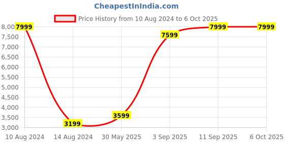 myntra.com Jack & Jones Men Erik Relaxed Fit Mildly Distressed Heavy Fade Stretchable Jeans jack & jones Price History Graph from 10 Aug 2024 to 4 Oct 2025