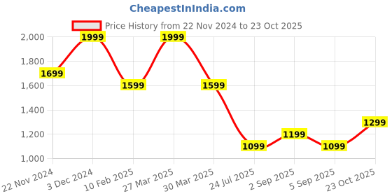 myntra.com Jack & Jones Men Fedora Bucket Hat jack & jones Price History Graph from 22 Nov 2024 to 23 Oct 2025