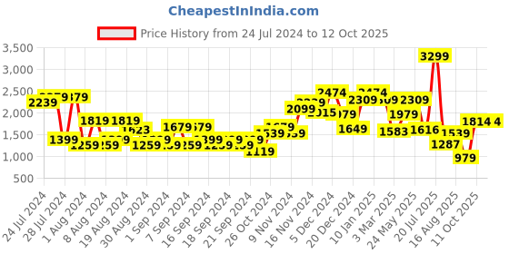 myntra.com Jack & Jones Men Flared Low-Rise Stretchable Jeans jack & jones Price History Graph from 24 Jul 2024 to 11 Oct 2025
