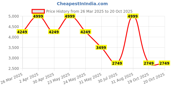 myntra.com Jack & Jones Men Floral Opaque Casual Shirt jack & jones Price History Graph from 26 Mar 2025 to 19 Oct 2025