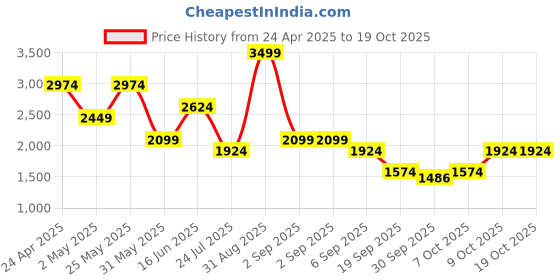 myntra.com Jack & Jones Men Floral Opaque Casual Shirt jack & jones Price History Graph from 24 Apr 2025 to 17 Oct 2025